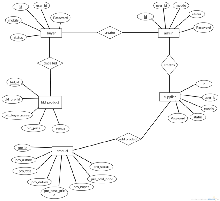 Online Art GallERy Project ER Diagram