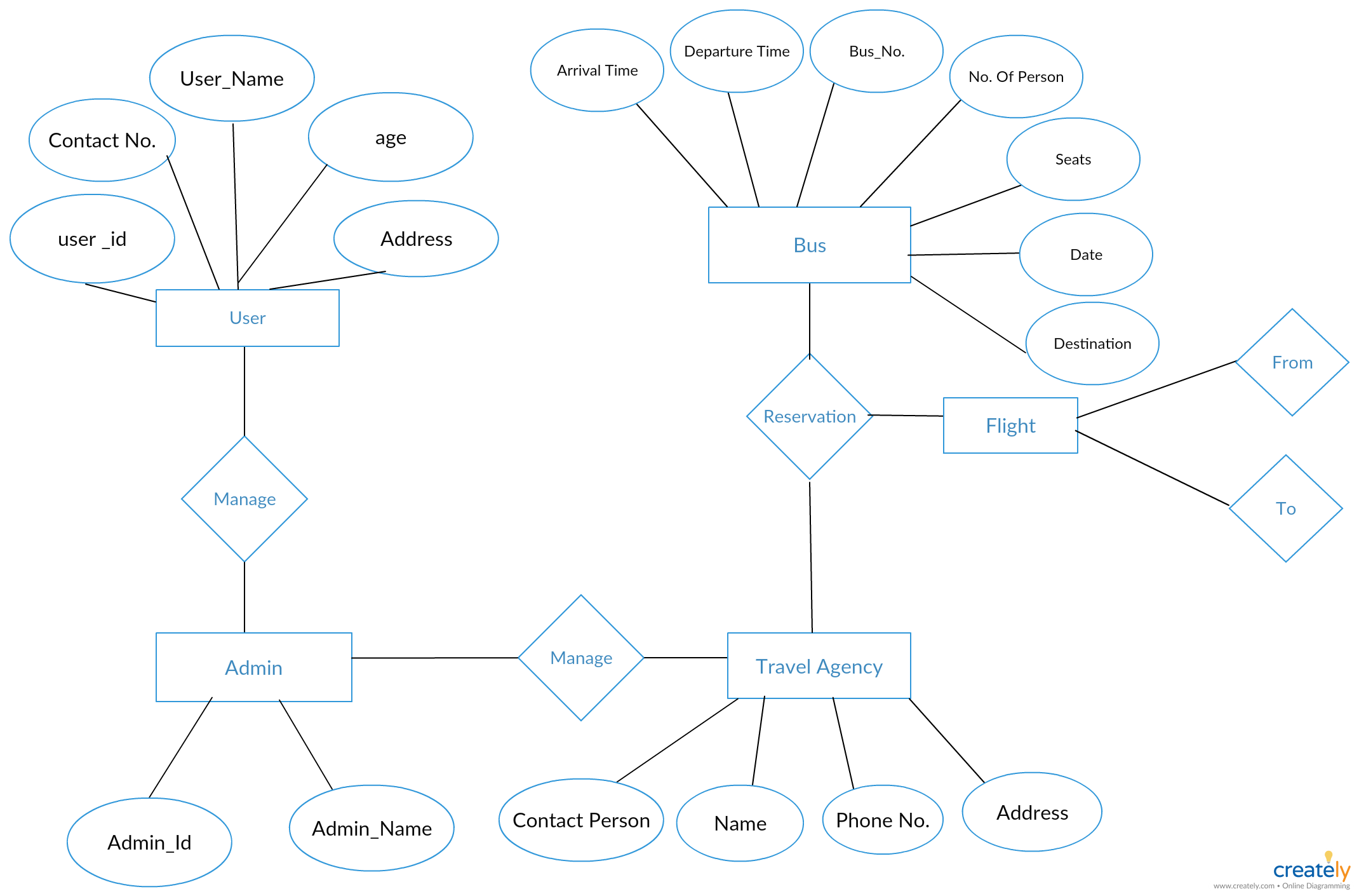 Er Diagram For Online Bus Pass System ERModelExample