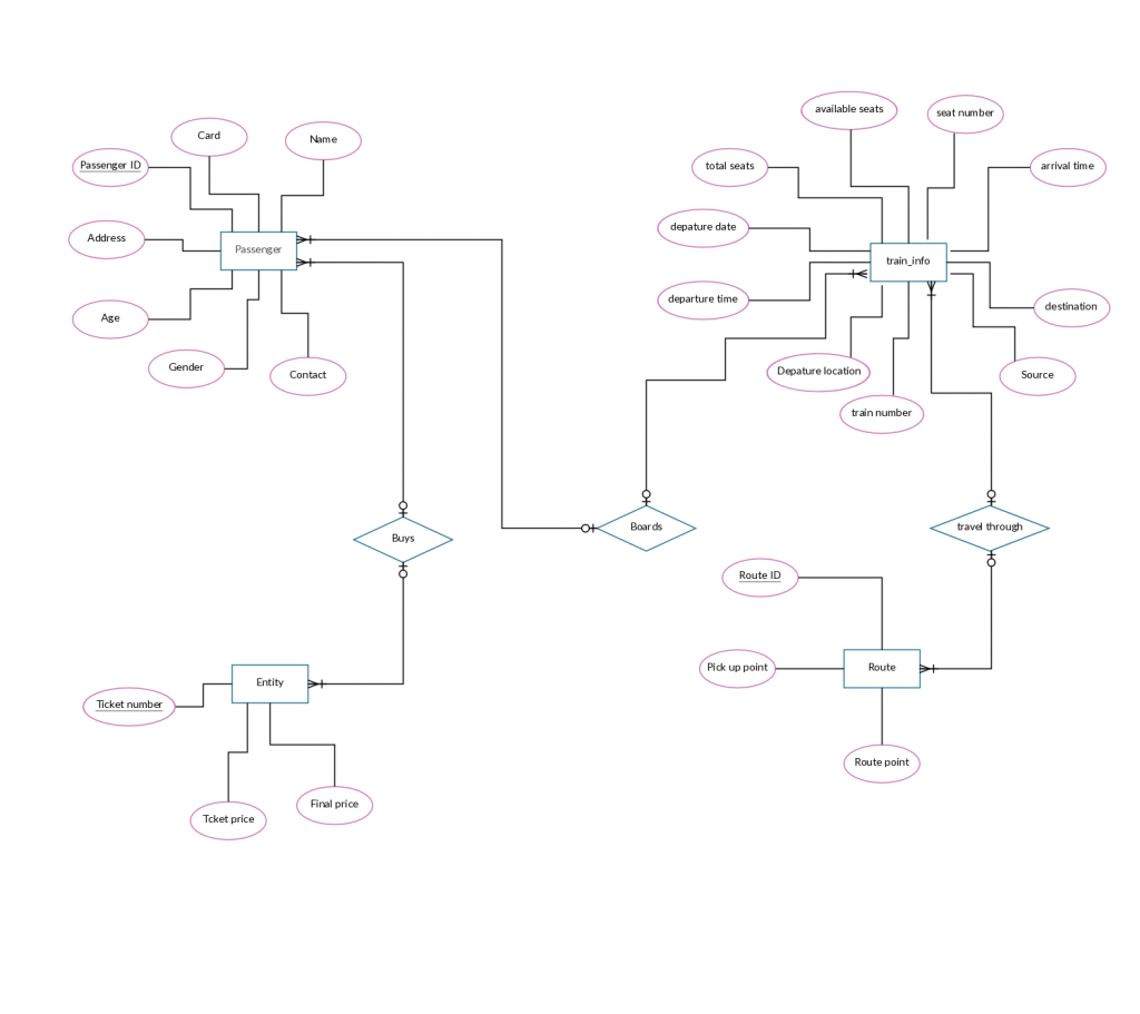 Er Diagram For Online Bus Ticket Booking System ERModelExample