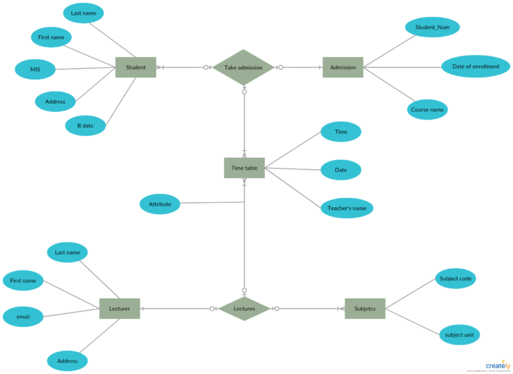 ER Diagram For Business Management System
