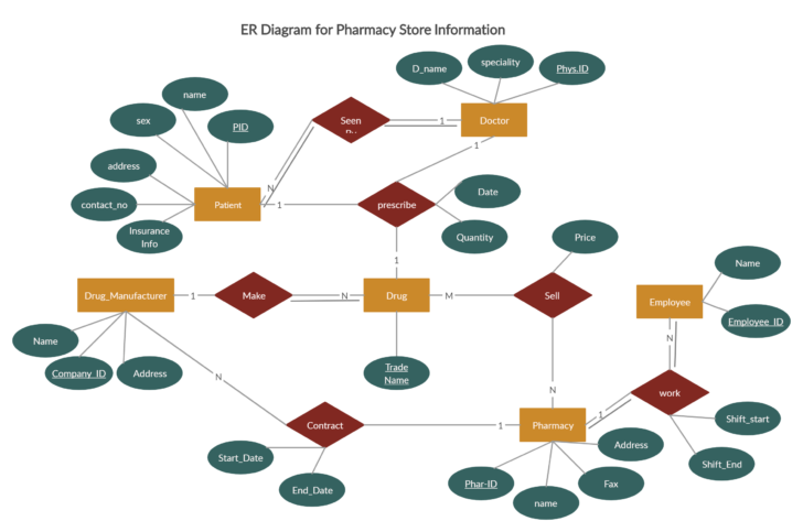 ER Diagram For Online Pharmacy Management System