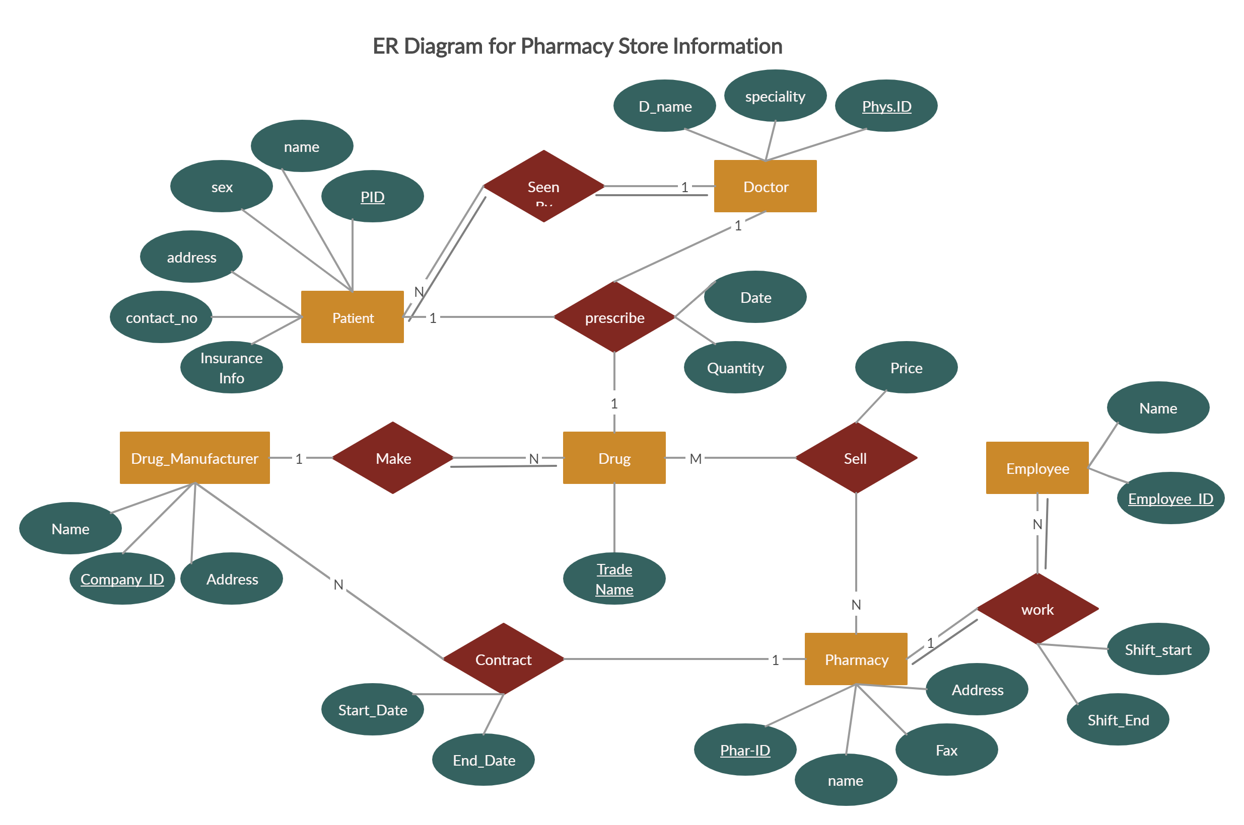 ER Diagram For Pharmacy Relationship Diagram Software Design 