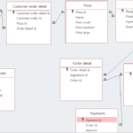 Er Diagram For Pizza Delivery System ERModelExample