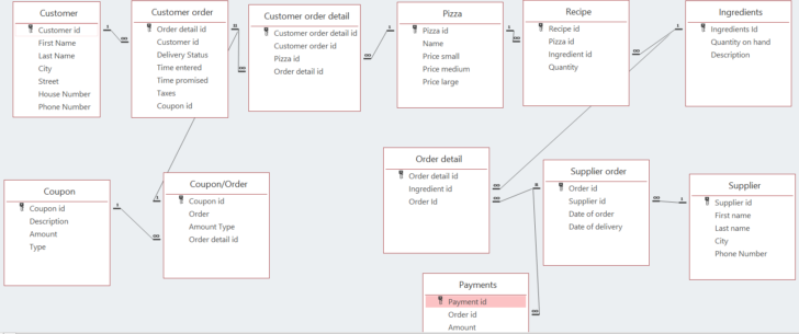 ER Diagram For DelivERy System