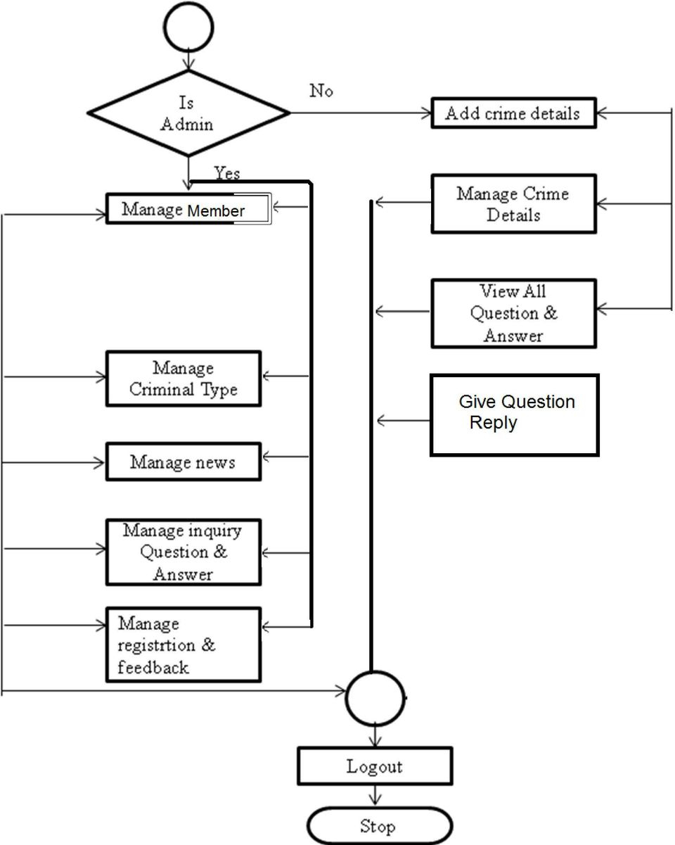 Er Diagram For Police Management System ERModelExample