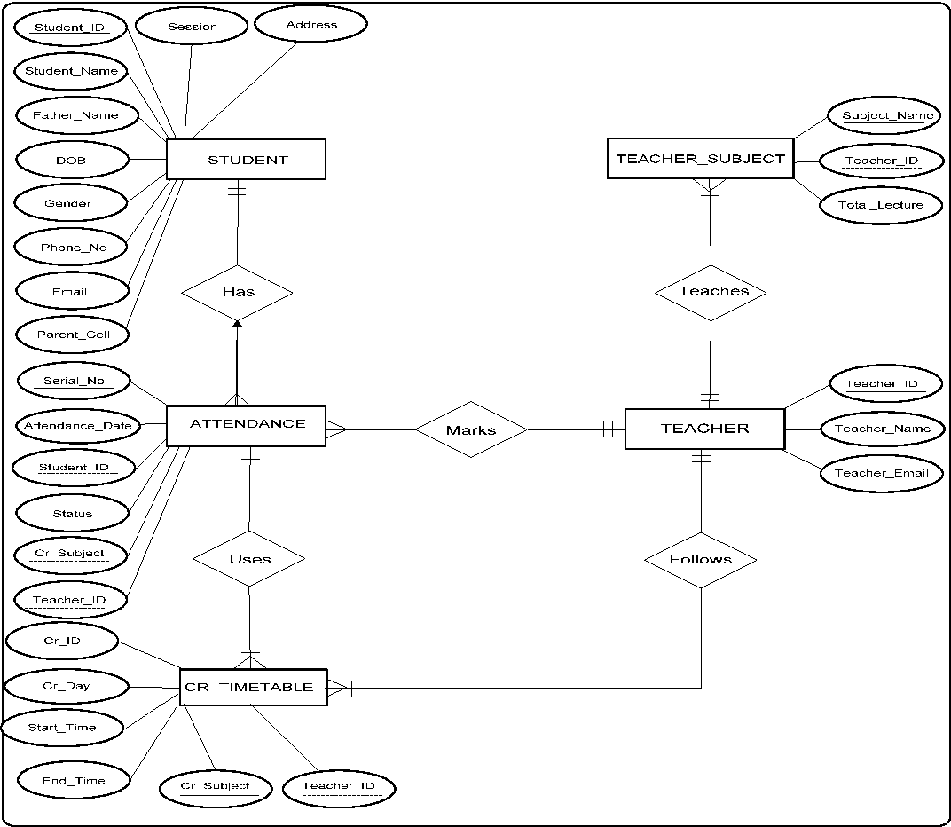 Er Diagram For Student Attendance Management System ERModelExample