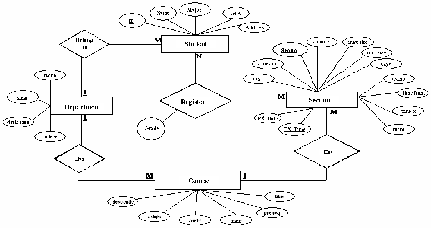 Er Diagram For Student Registration Process System ERModelExample