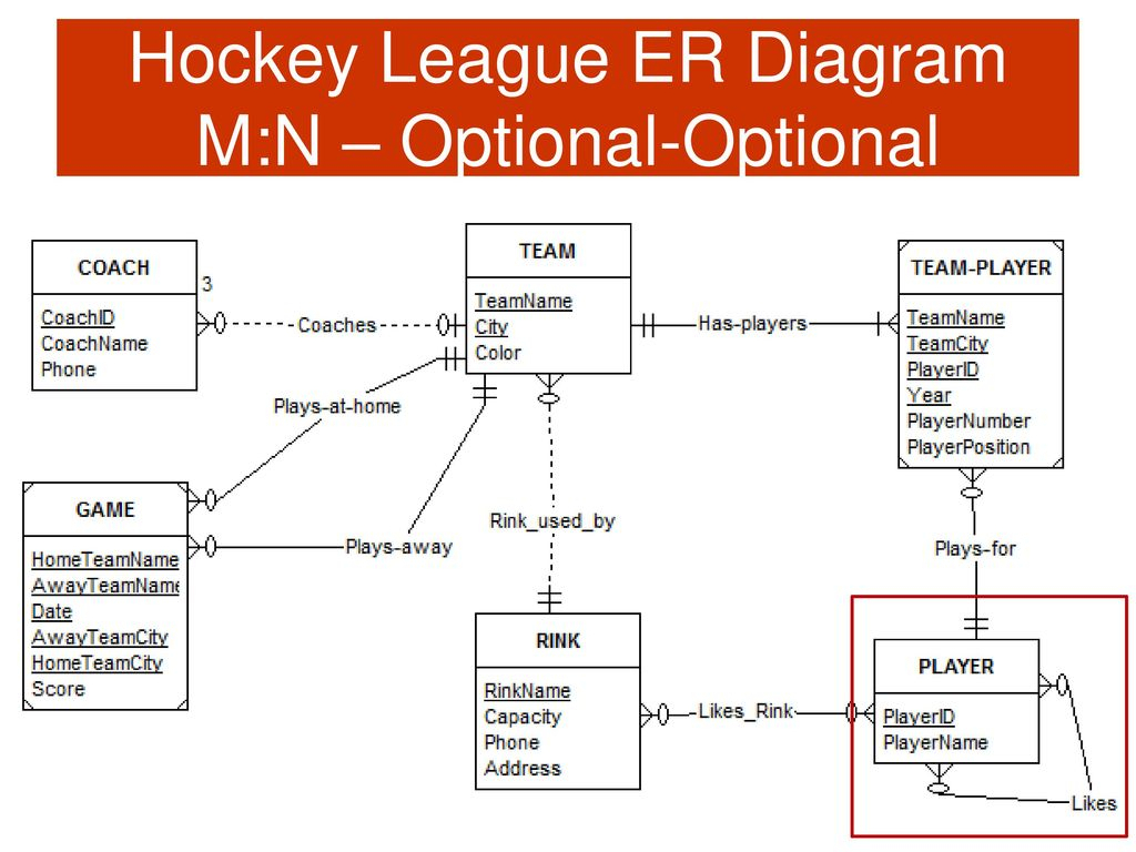 Er Diagram Nhl ERModelExample