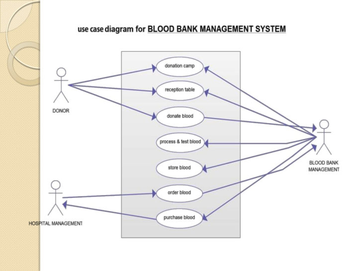 Blood Bank Database ER Diagram