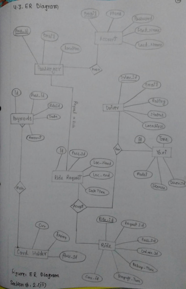 ER Diagram For Online Cab Management System