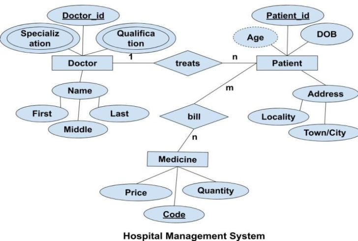 ER Diagram For Hospital Management System With Explanation