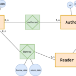 Er Diagram Scenario With Solutions ERModelExample