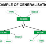 Er Diagram Specialization And Generalization ERModelExample