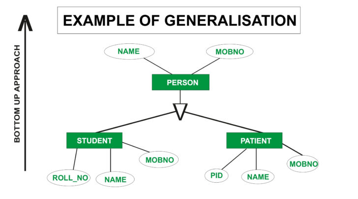 GenERalisation And Specialisation In ER Diagram