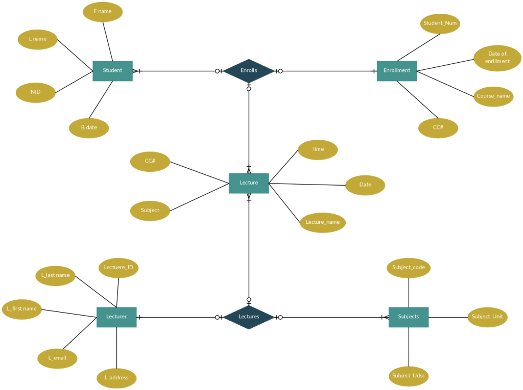 ER Diagram Template For Student Enrollment System Relationship 