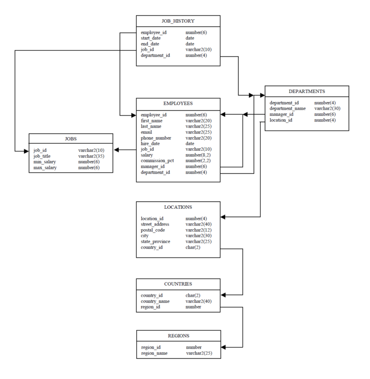 Hr Schema ER Diagram