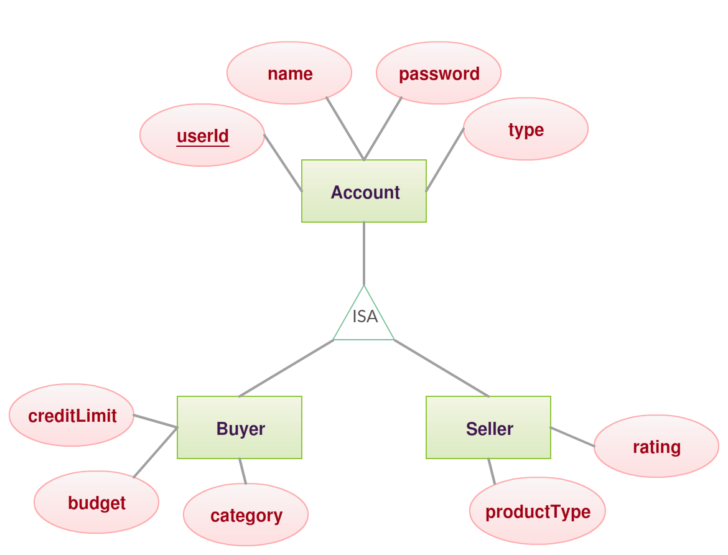 Total And Partial Participation In ER Diagram Examples