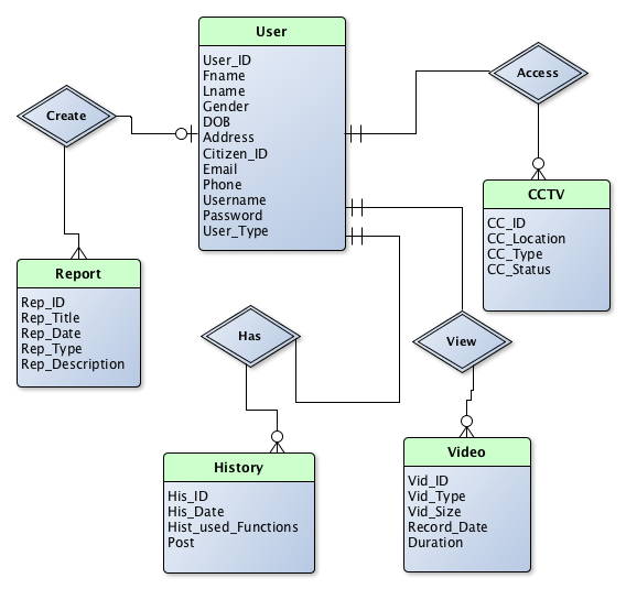 4 Departments ER Diagrams