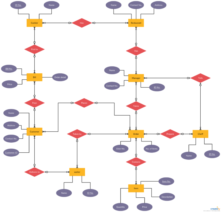 ER Diagram For Restaurant Management System Pdf