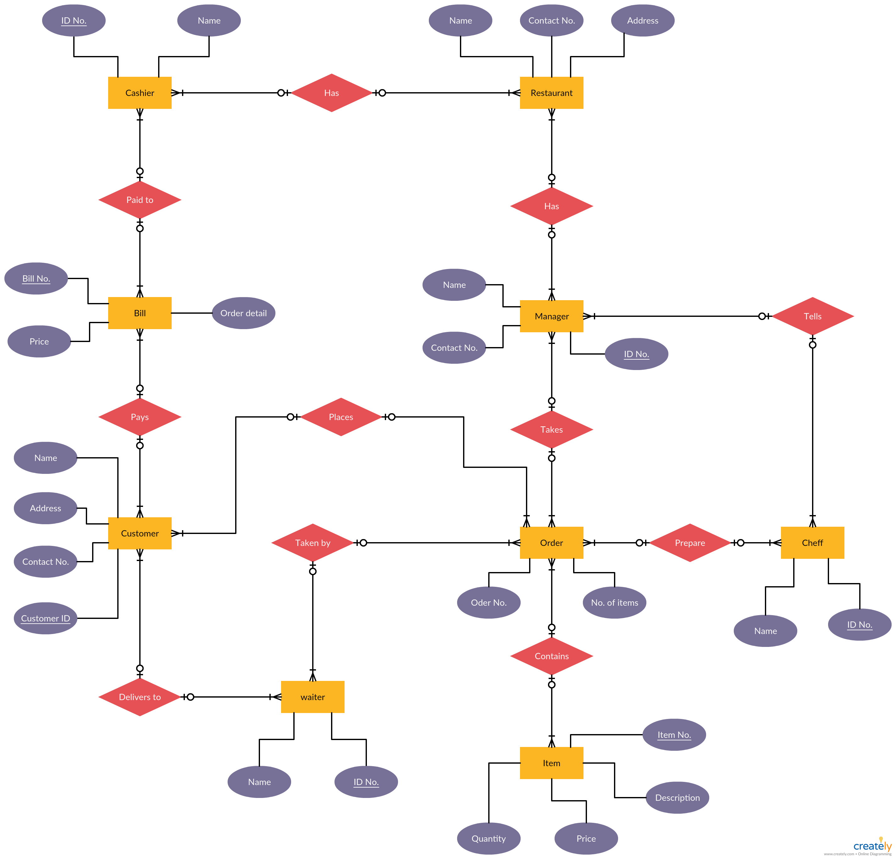 ER Diagram Tutorial Diagram Relationship Management