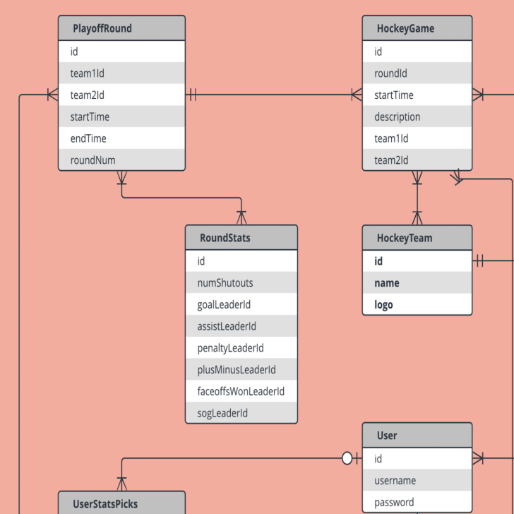 Uml ER Diagram