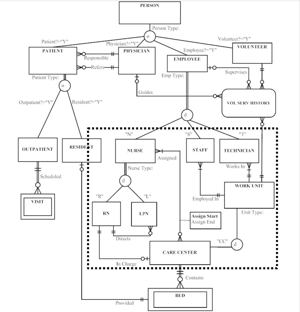 Er Diagram Vs Eer Diagram ERModelExample