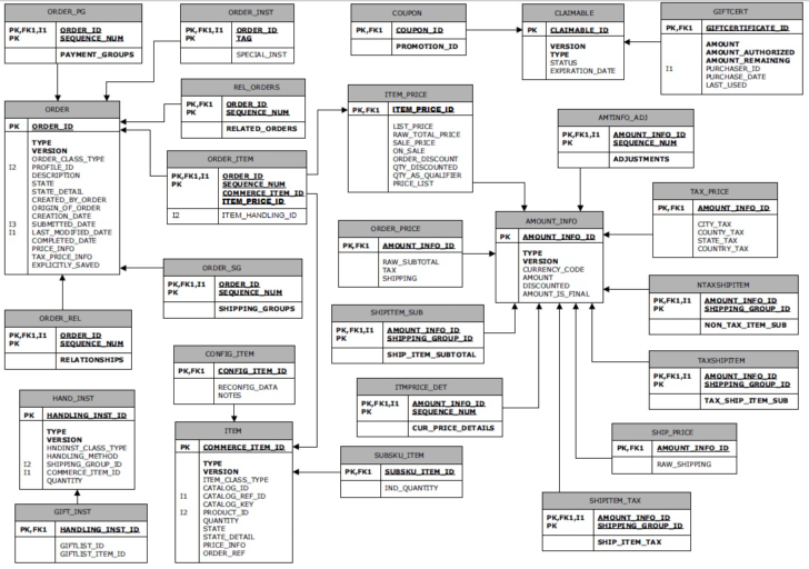 A Telecom Company Database ER Diagram