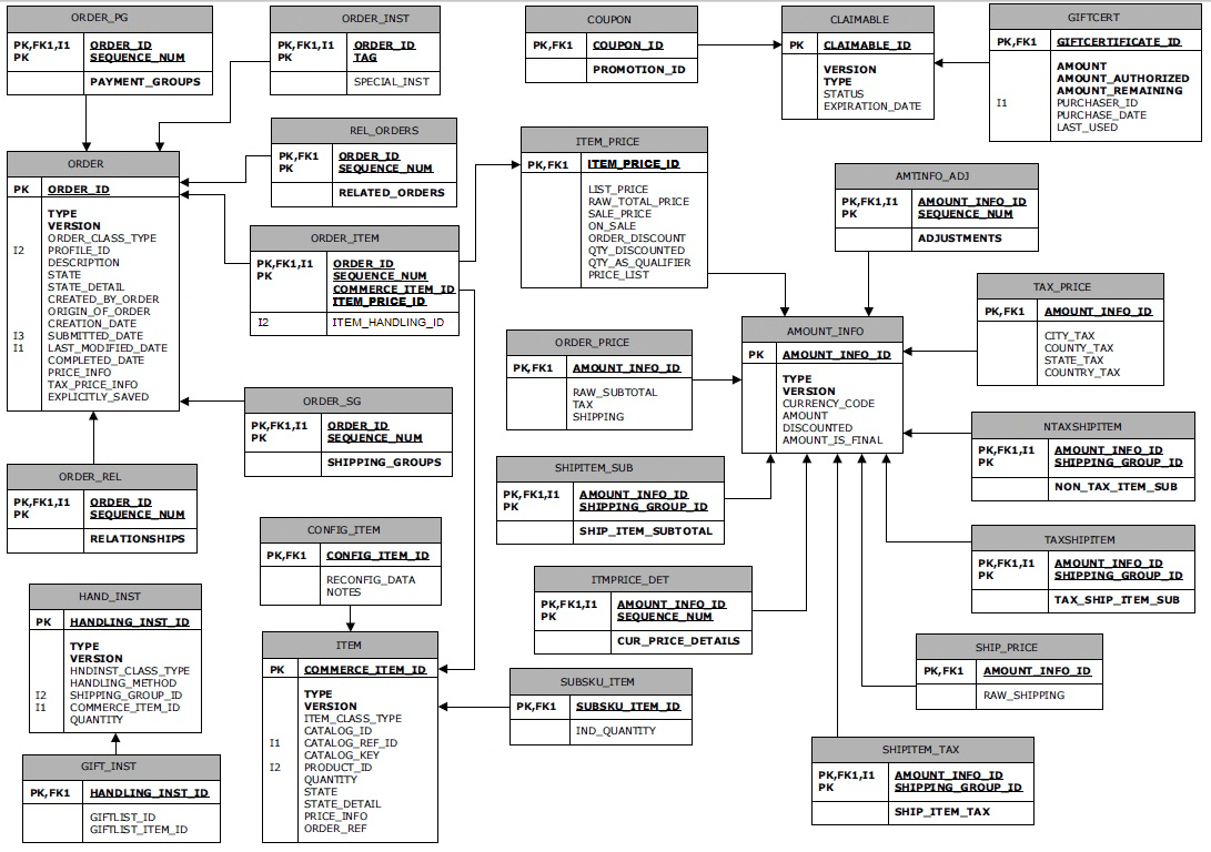 Erd Data Model ERModelExample