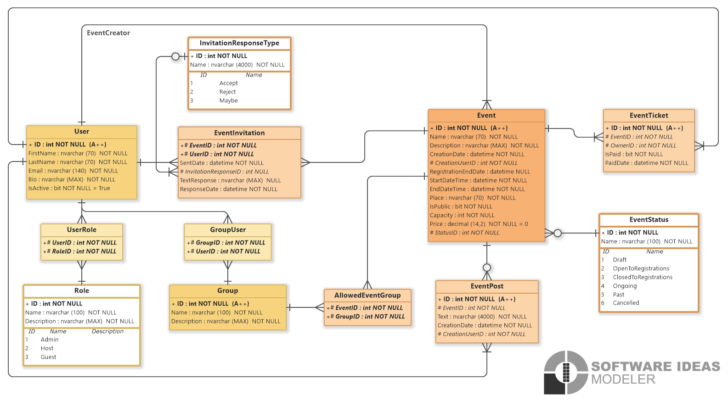 Event Planning ER Diagram For Event Management System