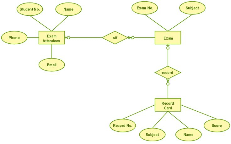 Exam Database System Which Is A Useful ER Diagram Template For 
