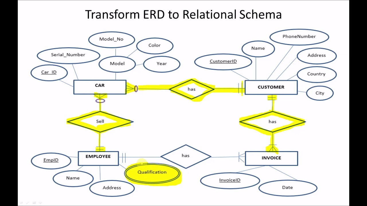 Example 1 Transforming ER Diagrams To A Relational Schema YouTube