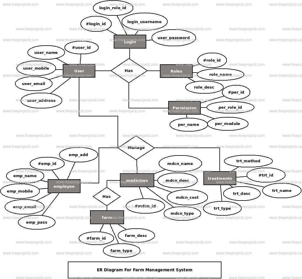 Farm Management System ER Diagram FreeProjectz