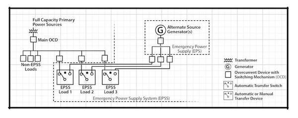 Figure 6 The One line Diagram Depicts A Typical Emergency Generator 