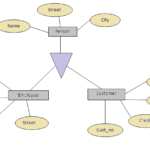 Fortech Extended Feature Of Er Diagram Generalization Specialization