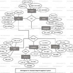 Garment Shop Management System ER Diagram FreeProjectz