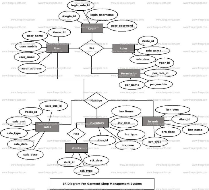 ER Diagram For Textile Management System