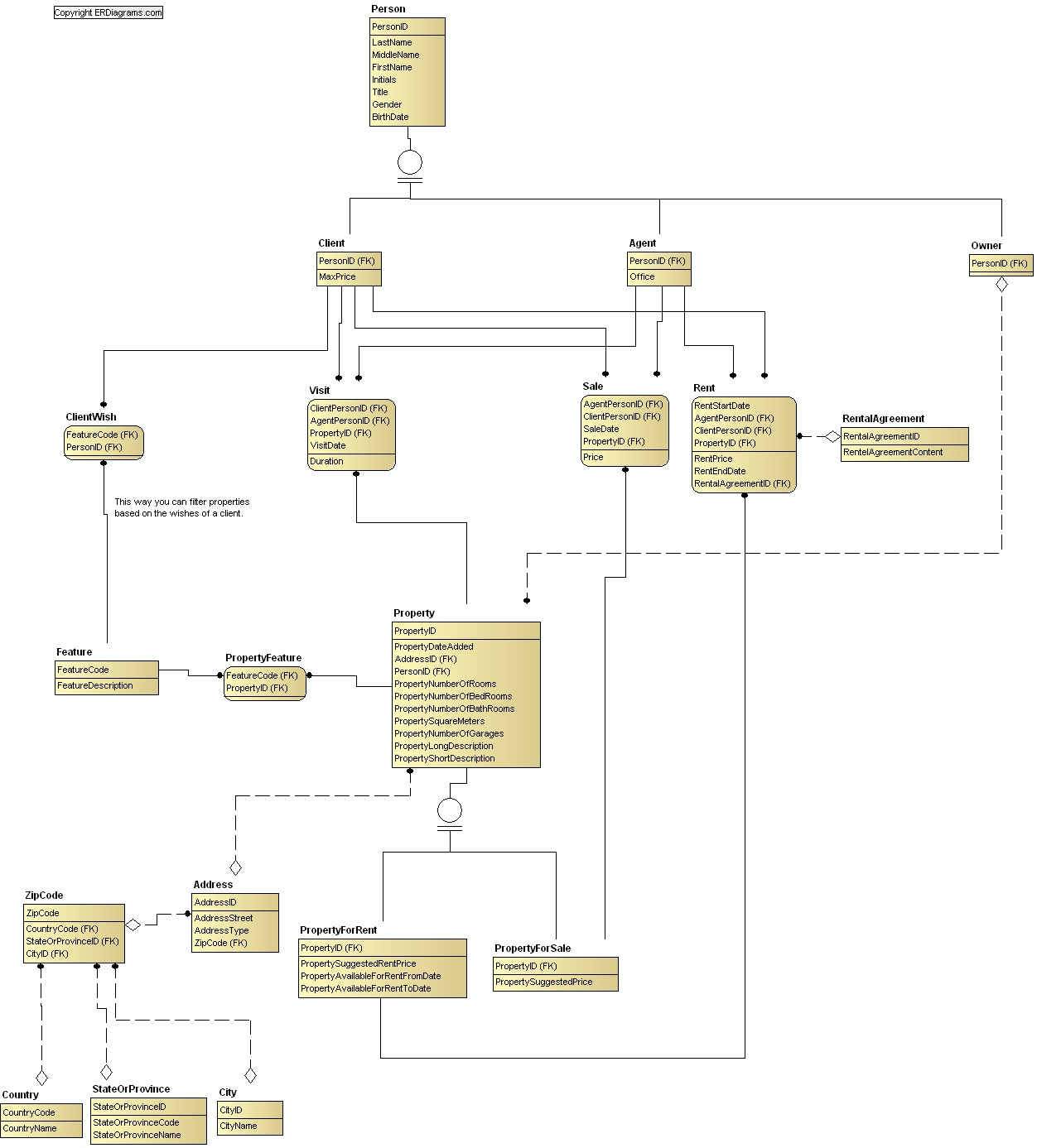 House Rental Management System Er Diagram ERModelExample