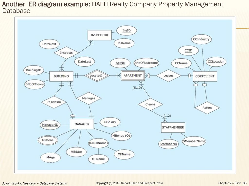 House Rental Management System Er Diagram ERModelExample