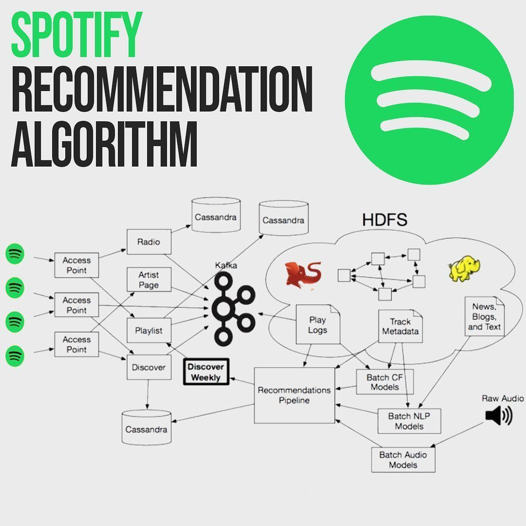 How Does Spotify Know You So Well In 2021 Software Development 
