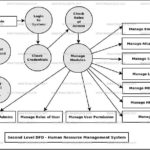 Human Resource Management System Dataflow Diagram DFD FreeProjectz