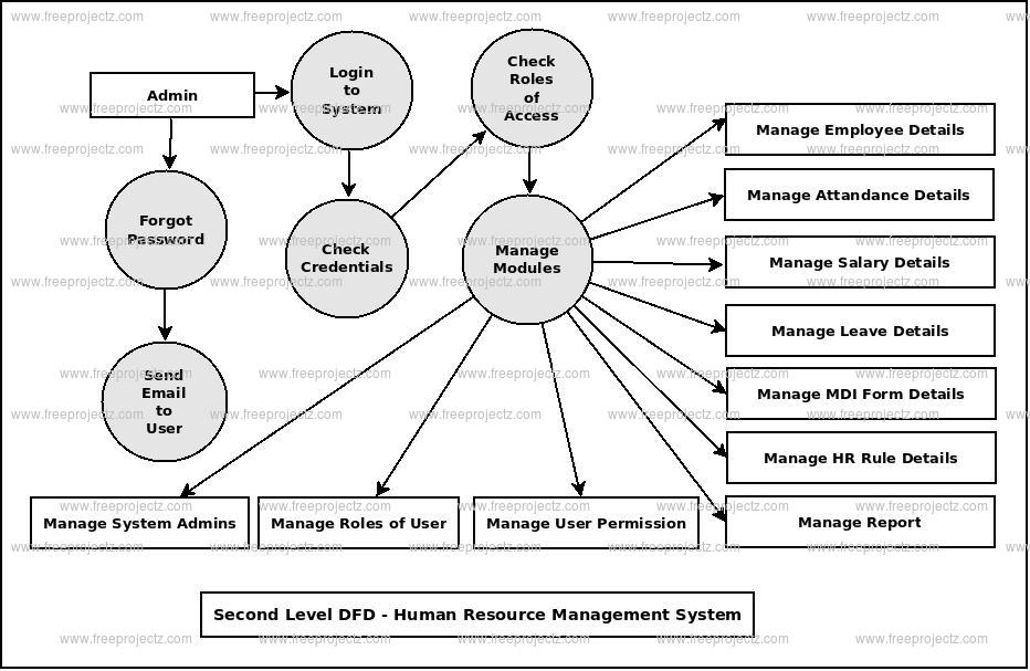 Human Resource Management System Dataflow Diagram DFD FreeProjectz