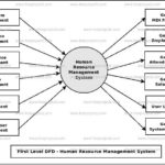 Human Resource Management System Dataflow Diagram DFD FreeProjectz