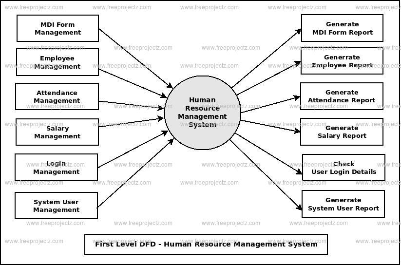 Human Resource Management System Dataflow Diagram DFD FreeProjectz