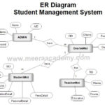 Idea By Sab Khus On Fav Student Management Student Information Student