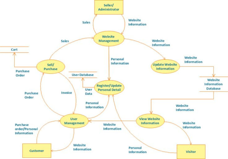 What Is Dfd And ER Diagram