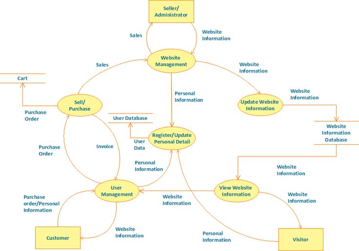 Image Result For Logic Model Templates Data Flow Diagram Flow Chart 