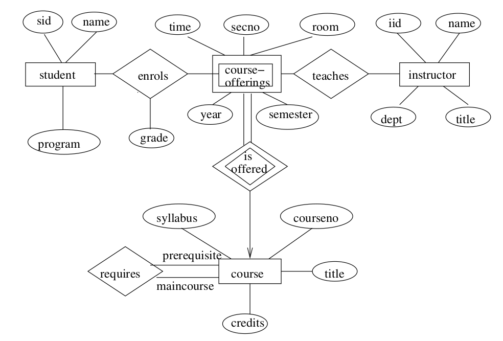 Important Question On Entity Relationship Model ER Model 