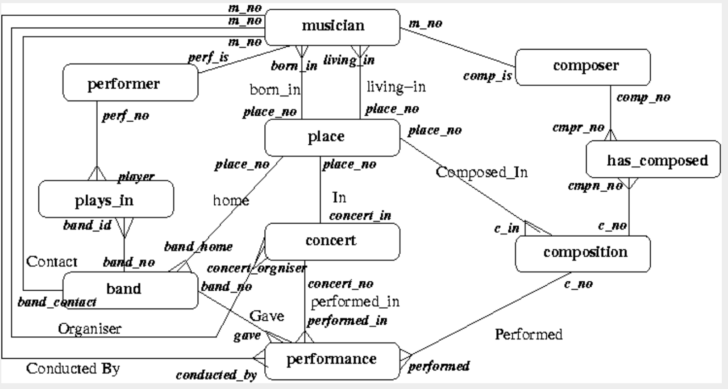 In An ER Diagram Primary Keys Are Indicated By