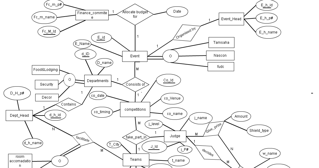 Info Tech ERD DIAGRAM OF EVENT MANAGEMENT SYSTEM