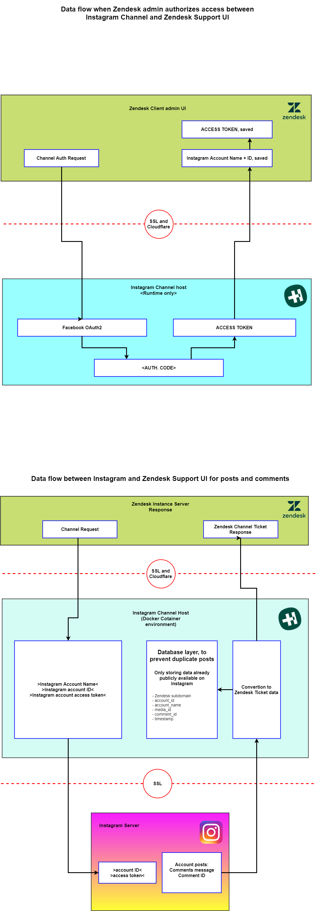 Instagram Channel Auth And Data Flow Diagram Helphouse io